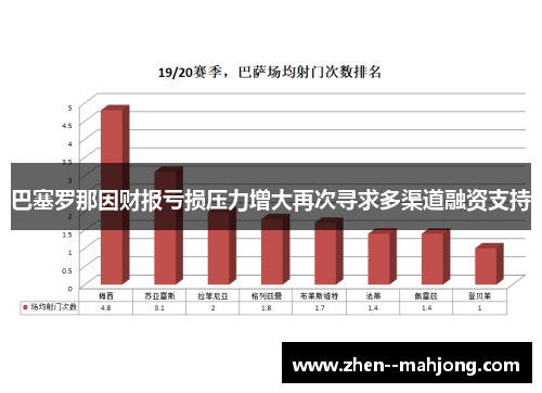 巴塞罗那因财报亏损压力增大再次寻求多渠道融资支持